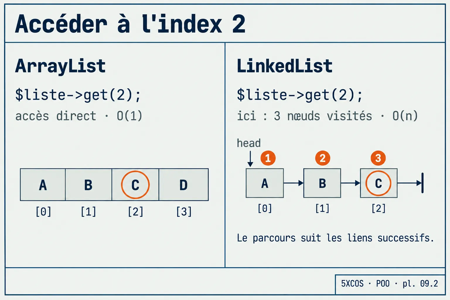 ArrayList contre LinkedList : cases contiguës contre maillons chaînés
