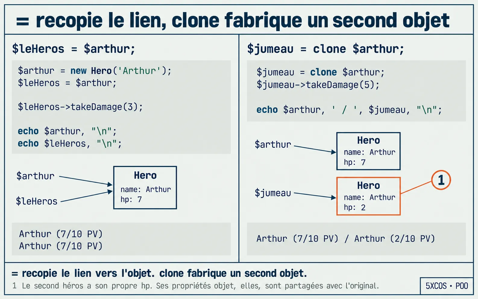 = recopie le lien, clone fabrique un second objet