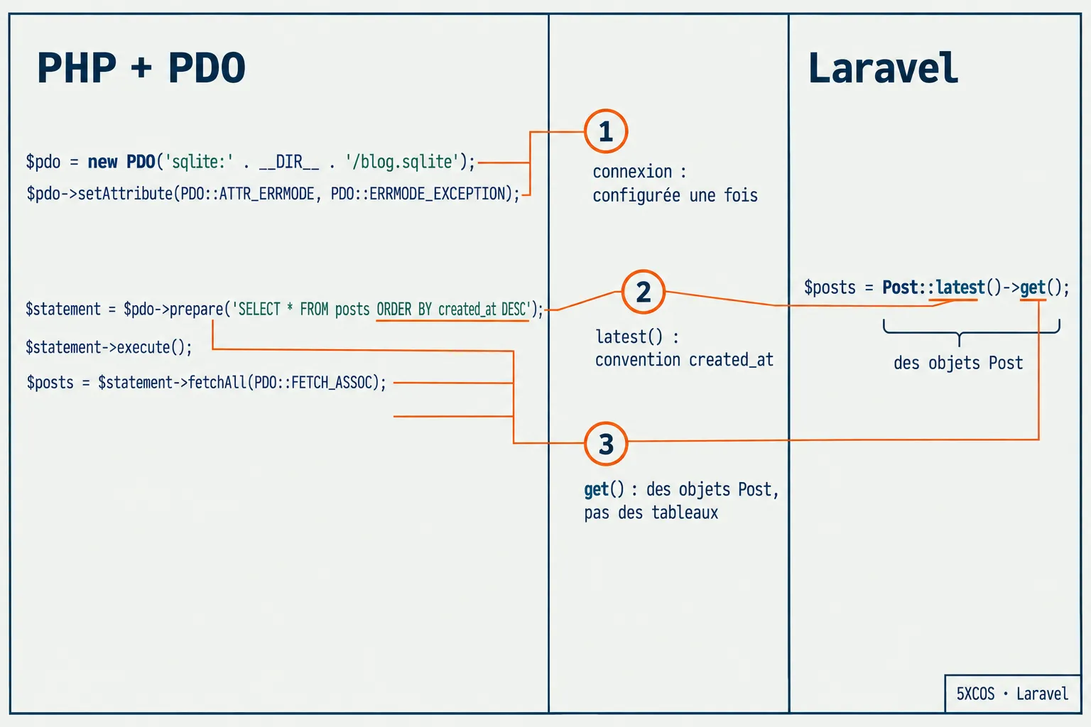 Le PDO et la ligne Eloquent côte à côte, chaque ligne PDO reliée à ce que Laravel fait à sa place