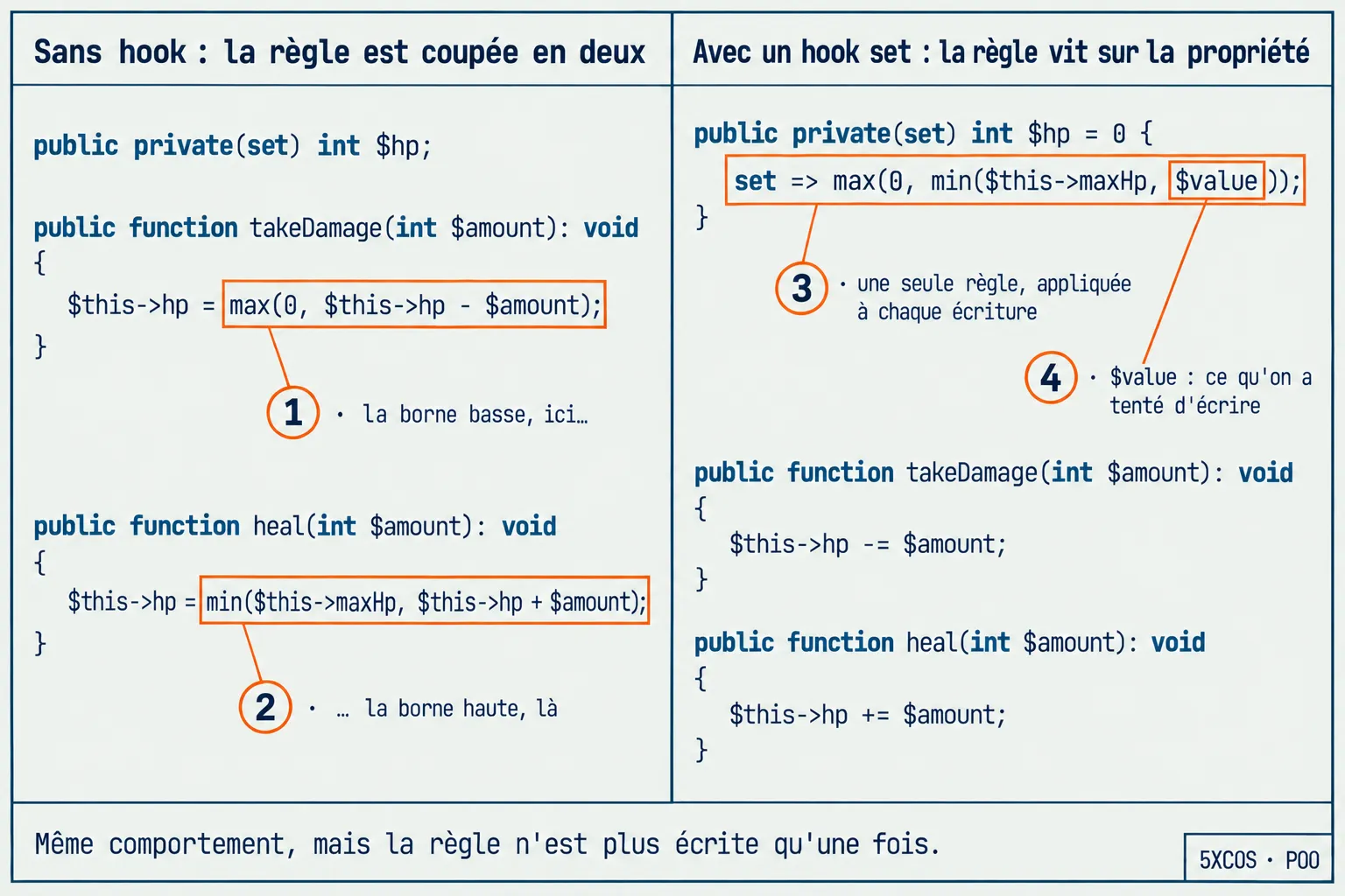 Sans hook, la règle est coupée en deux. Avec un hook set, elle vit sur la propriété