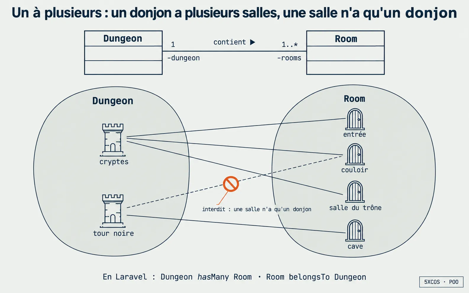 Un à plusieurs : un donjon a plusieurs salles, une salle n'a qu'un donjon