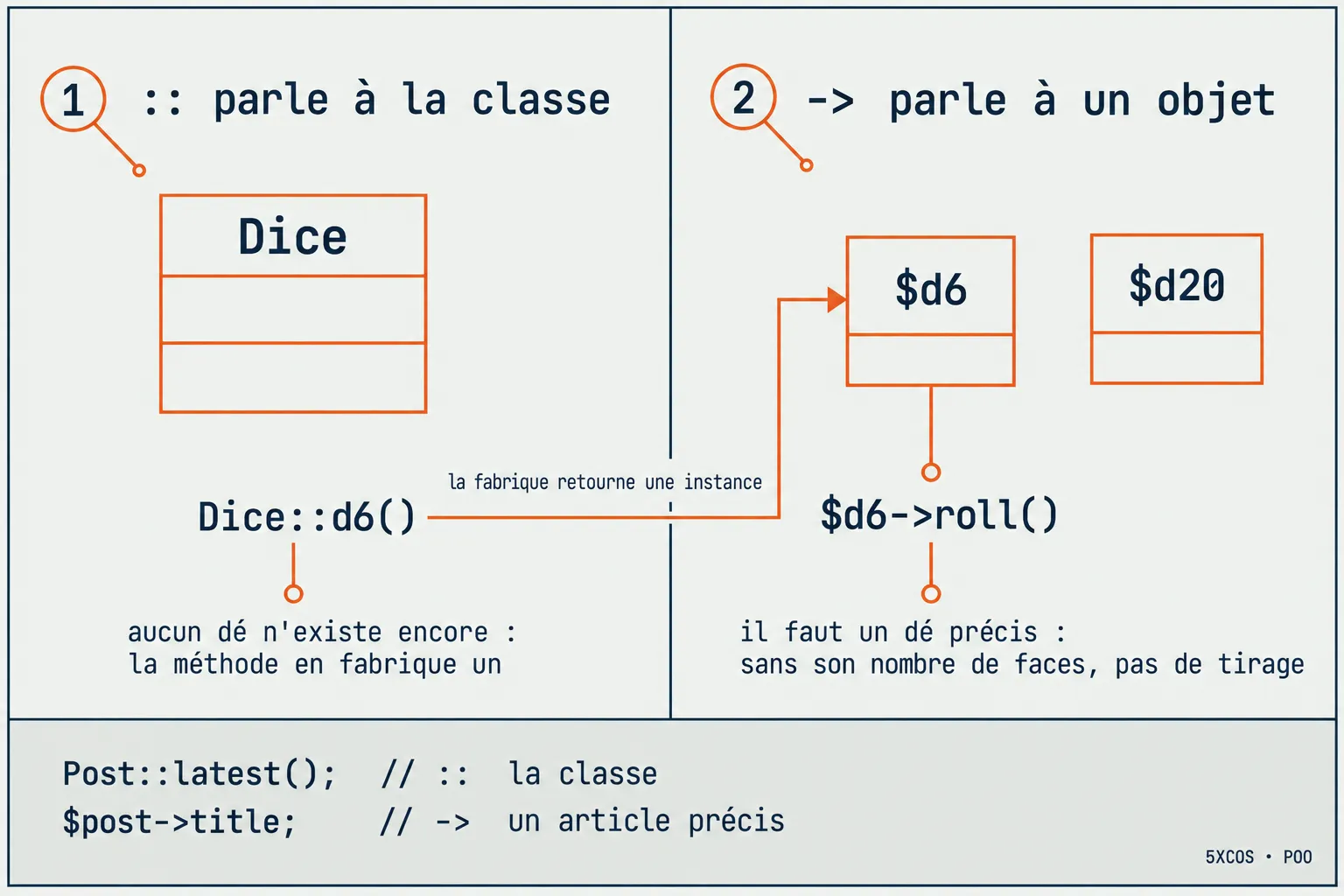 Deux points parlent à la classe, la flèche parle à un objet