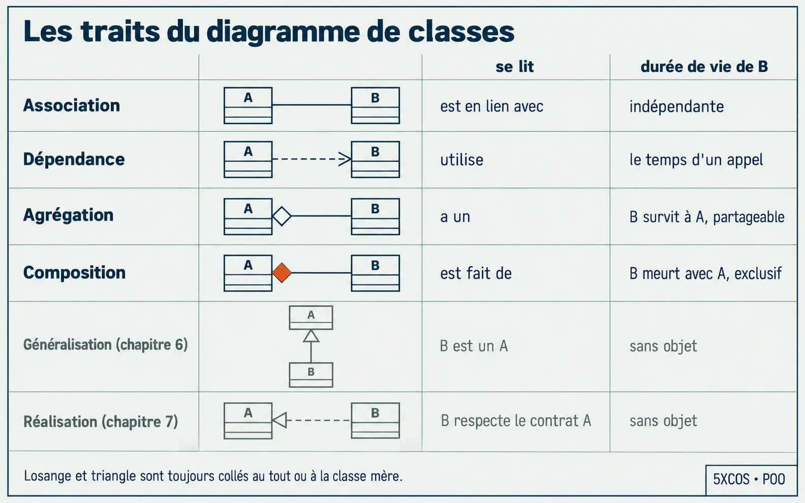 Les traits du diagramme de classes