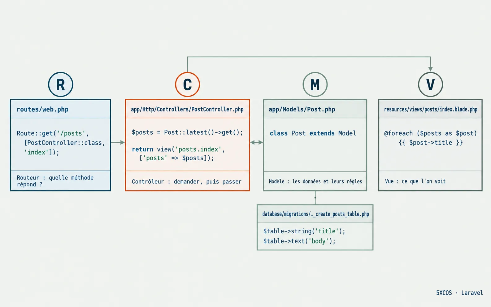Les quatre fichiers Laravel côte à côte, chacun avec son médaillon : routeur, contrôleur, modèle, vue