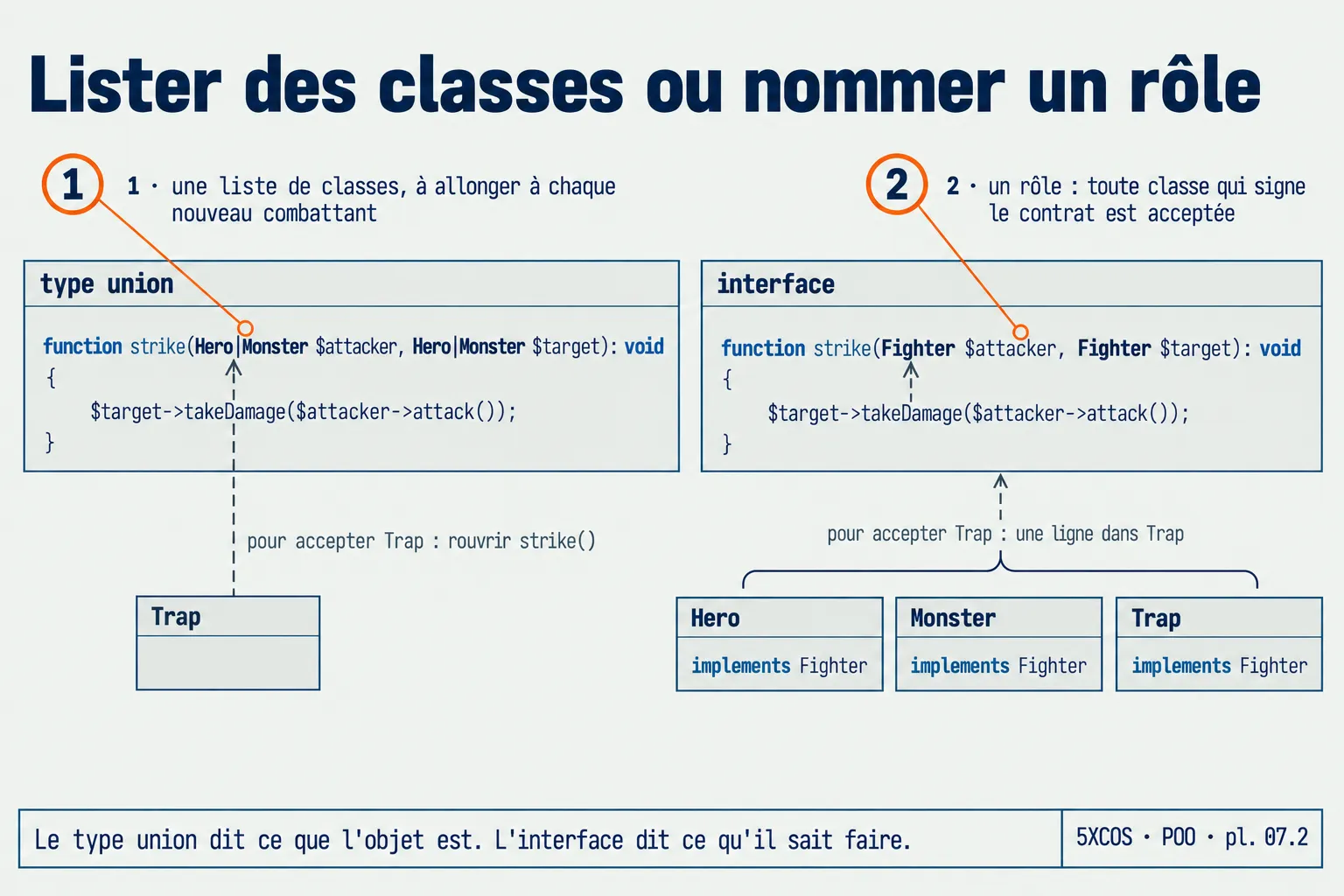 Lister des classes ou nommer un rôle : le type union à gauche, qu'il faut rouvrir pour accepter Trap, l'interface à droite, qu'une ligne dans Trap suffit à rejoindre