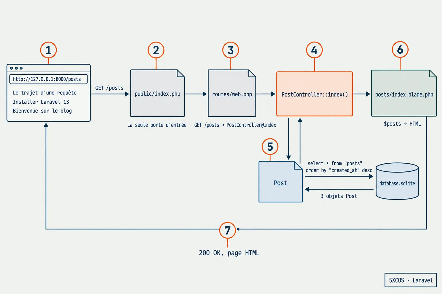 Le trajet d'une requête GET /posts en vue éclatée : navigateur, public/index.php, routes/web.php, PostController, Post, base SQLite, vue Blade, réponse
