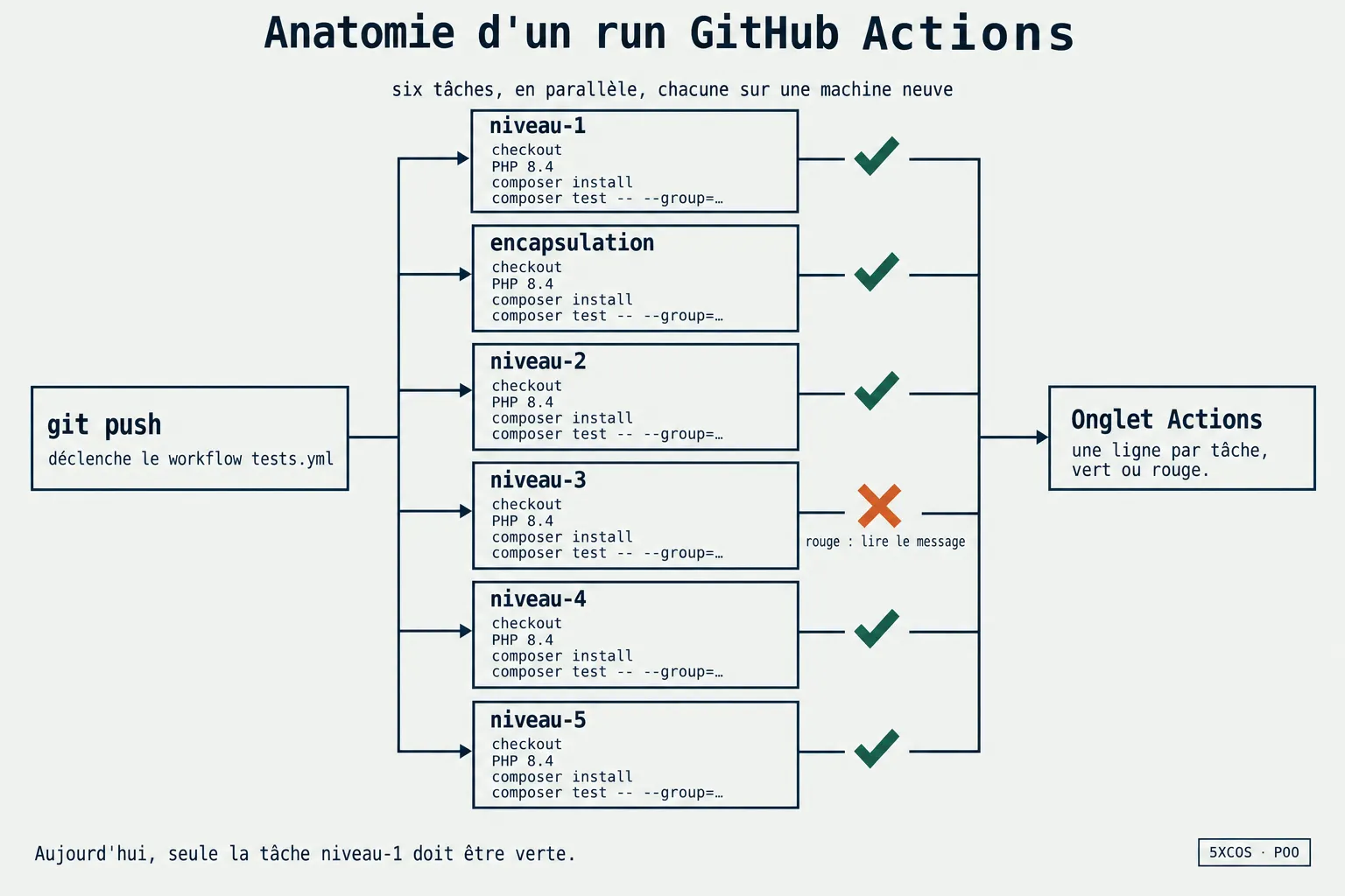 Un run CI : six machines vierges et un retour rapide