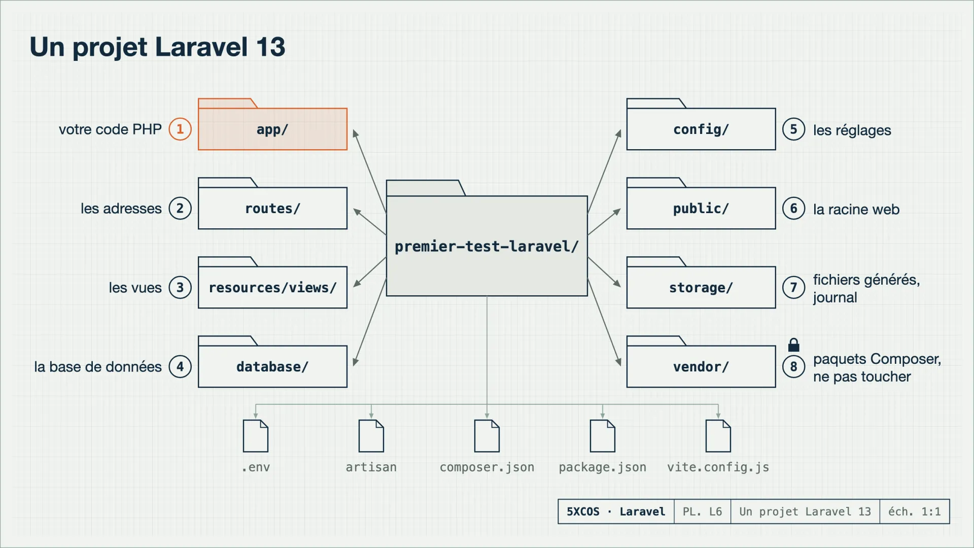 La racine d'un projet Laravel 13 en vue éclatée, huit dossiers numérotés
