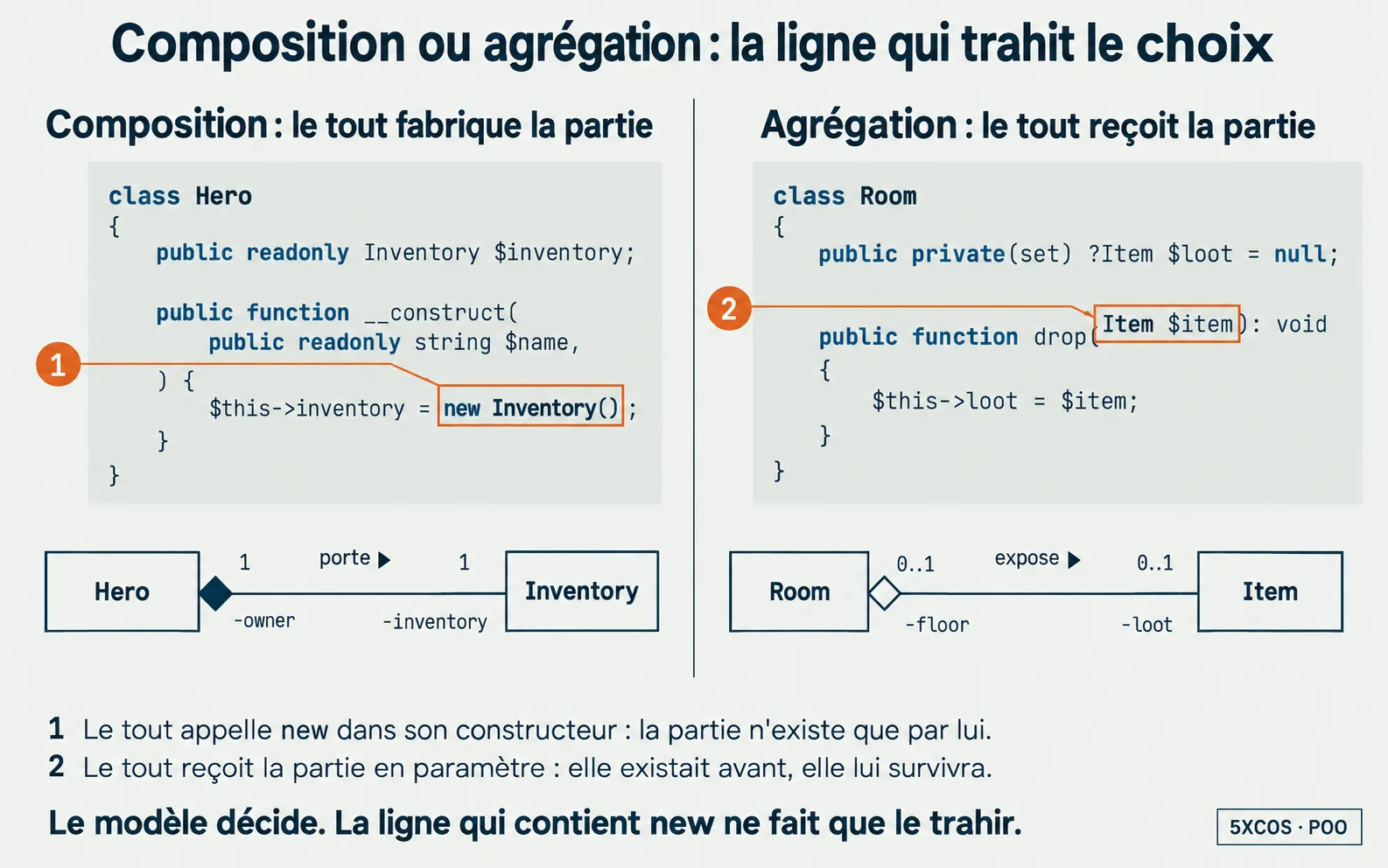 Composition ou agrégation : new dans le constructeur, ou un paramètre