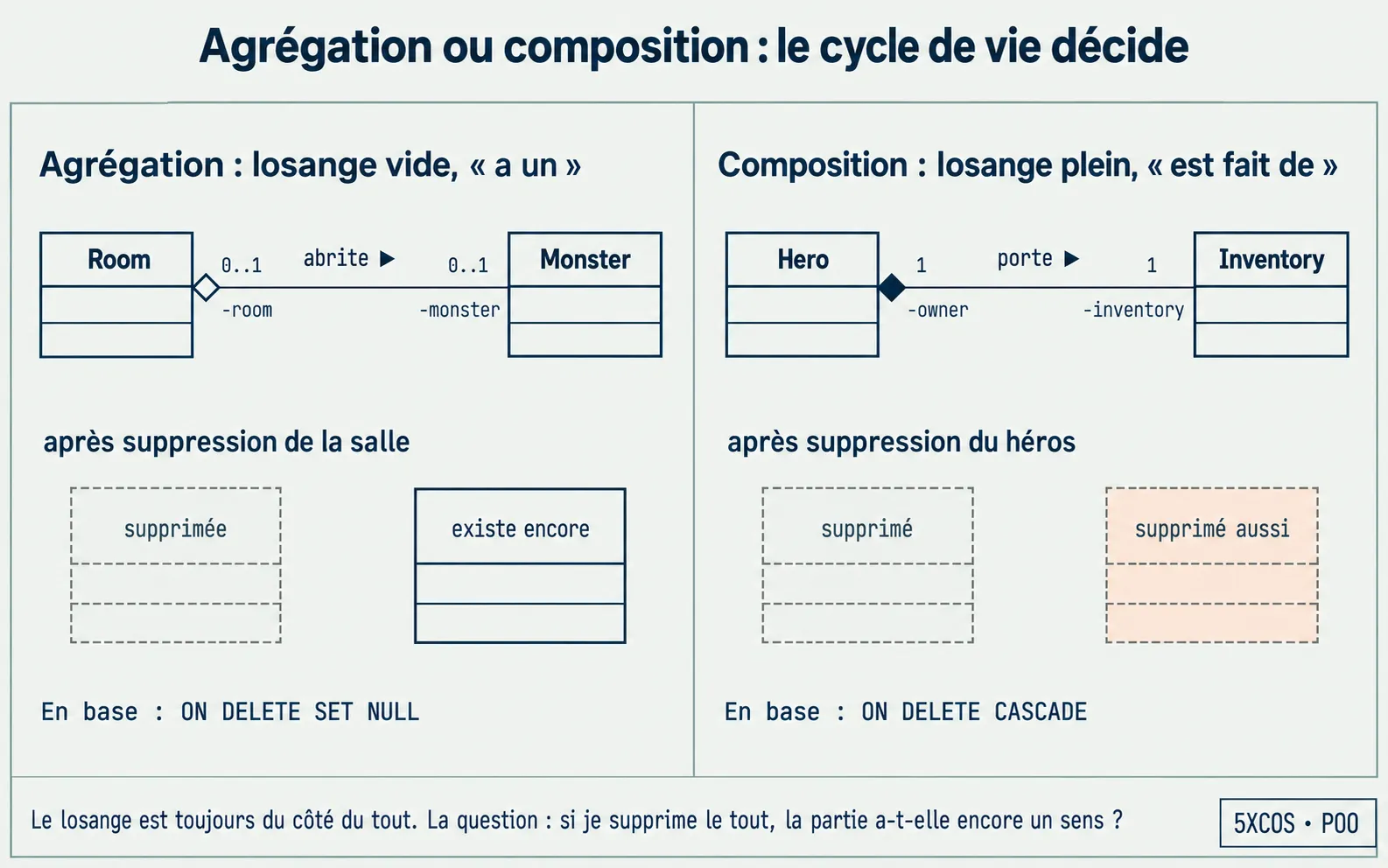 Agrégation ou composition : le cycle de vie décide