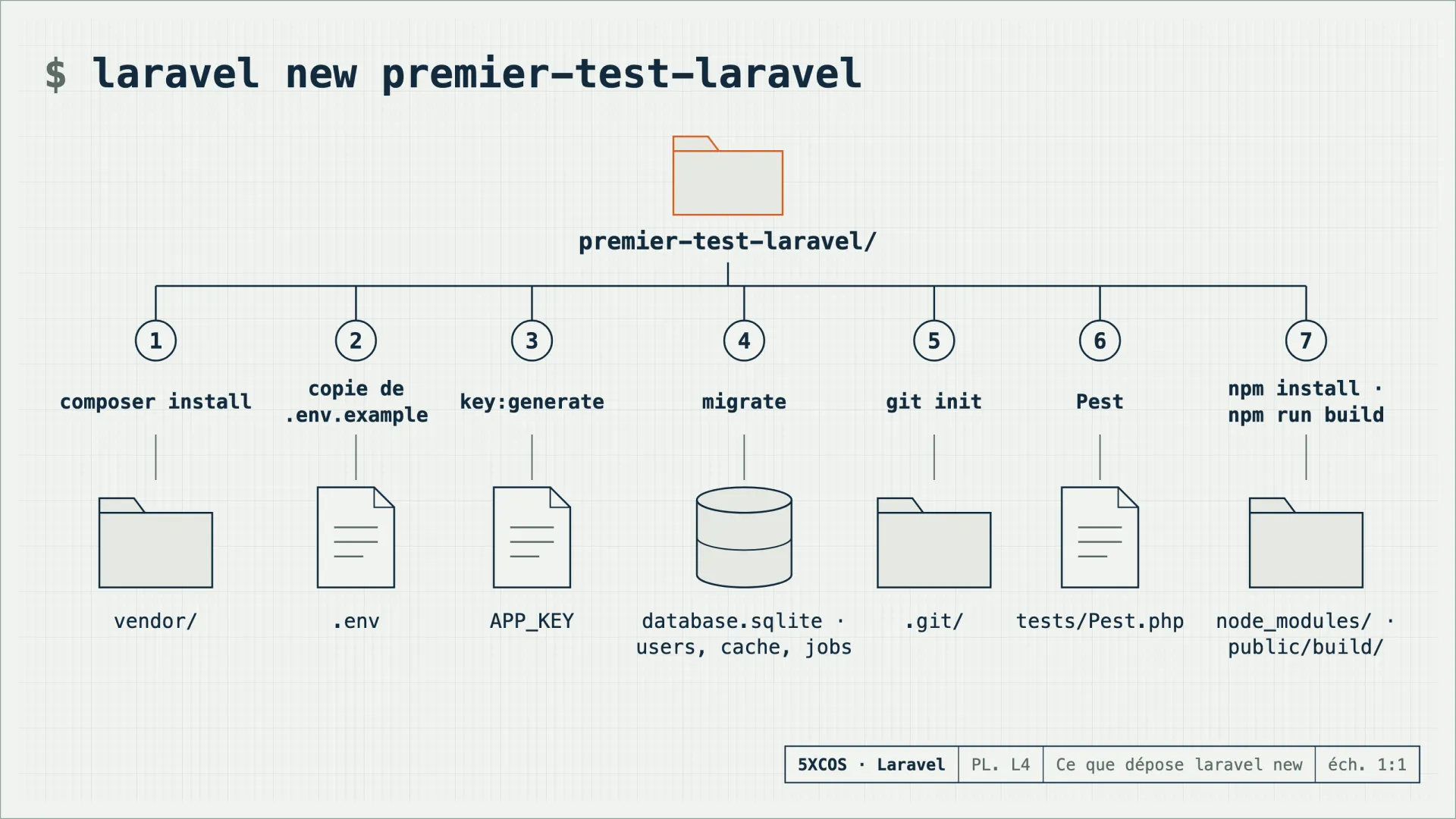 Les étapes de laravel new et ce que chacune dépose dans le dossier premier-test-laravel