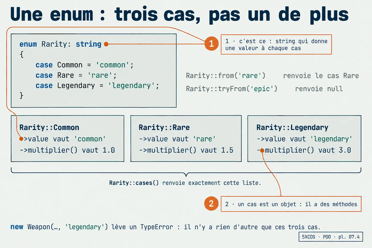 L'enum Rarity et ses trois cas : chaque cas a une valeur, des méthodes, et cases() renvoie exactement la liste