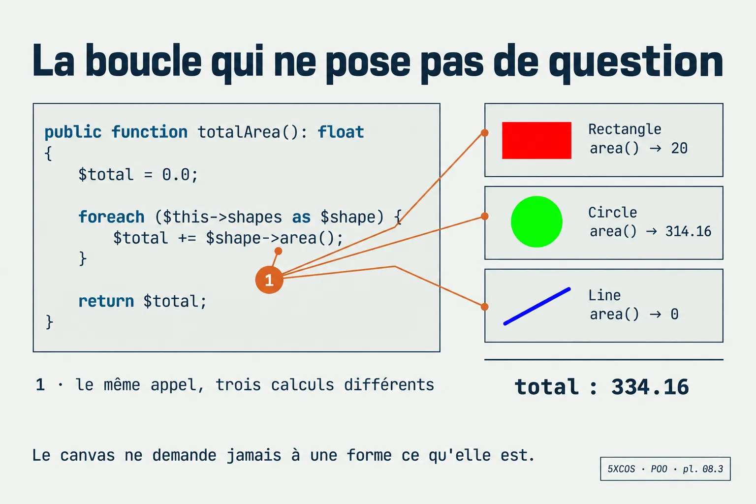 Le même appel area() sur un rectangle, un cercle et une ligne : trois calculs différents, un seul total