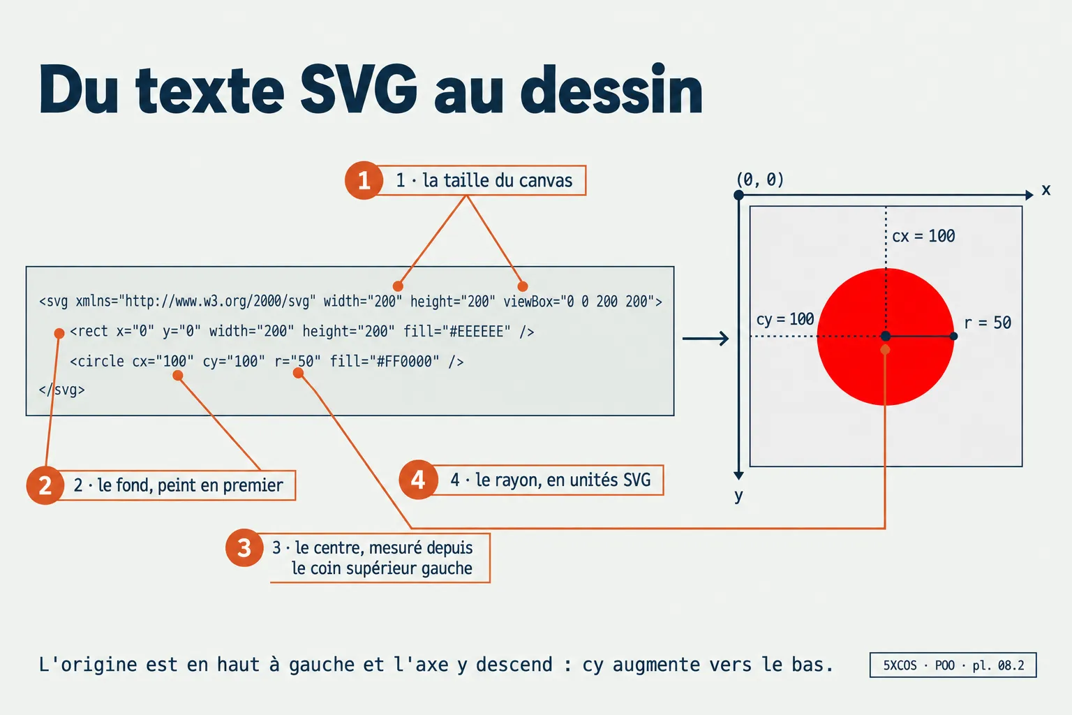 Du texte SVG au dessin : un fond gris et un disque rouge, avec le centre et le rayon mesurés depuis le coin supérieur gauche