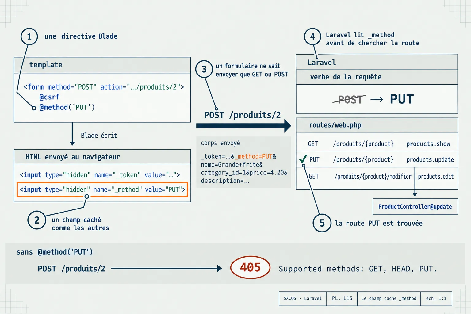 Le formulaire envoie POST avec _method=PUT, Laravel lit PUT et choisit la route products.update