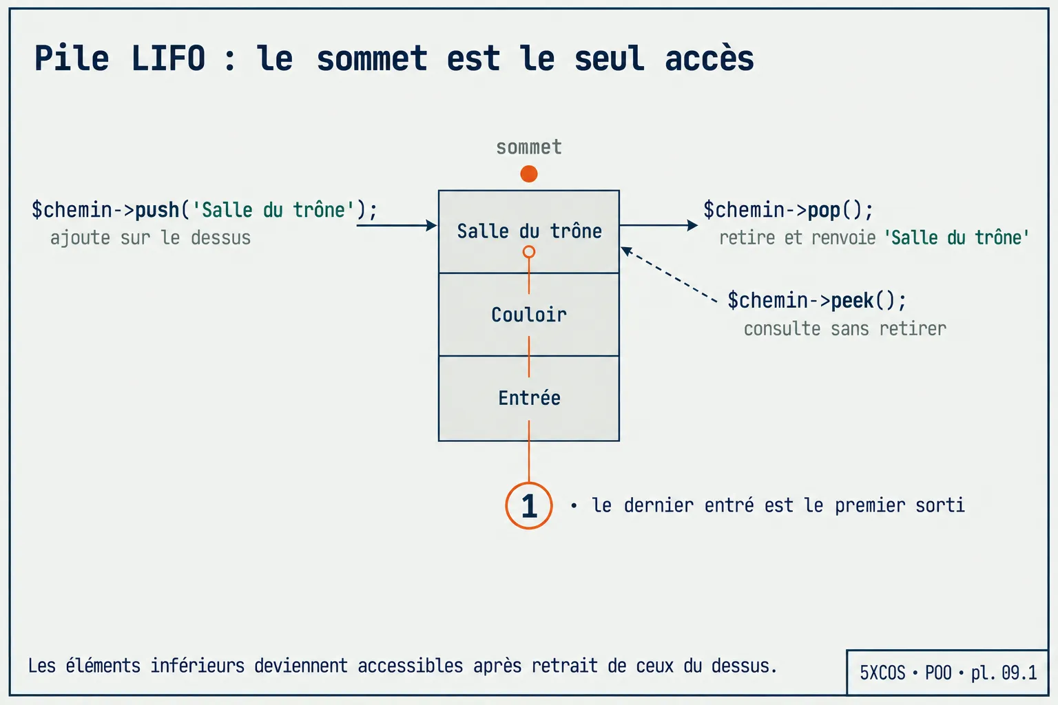 Une pile LIFO : push pose sur le dessus, pop retire le dessus, peek le consulte sans y toucher