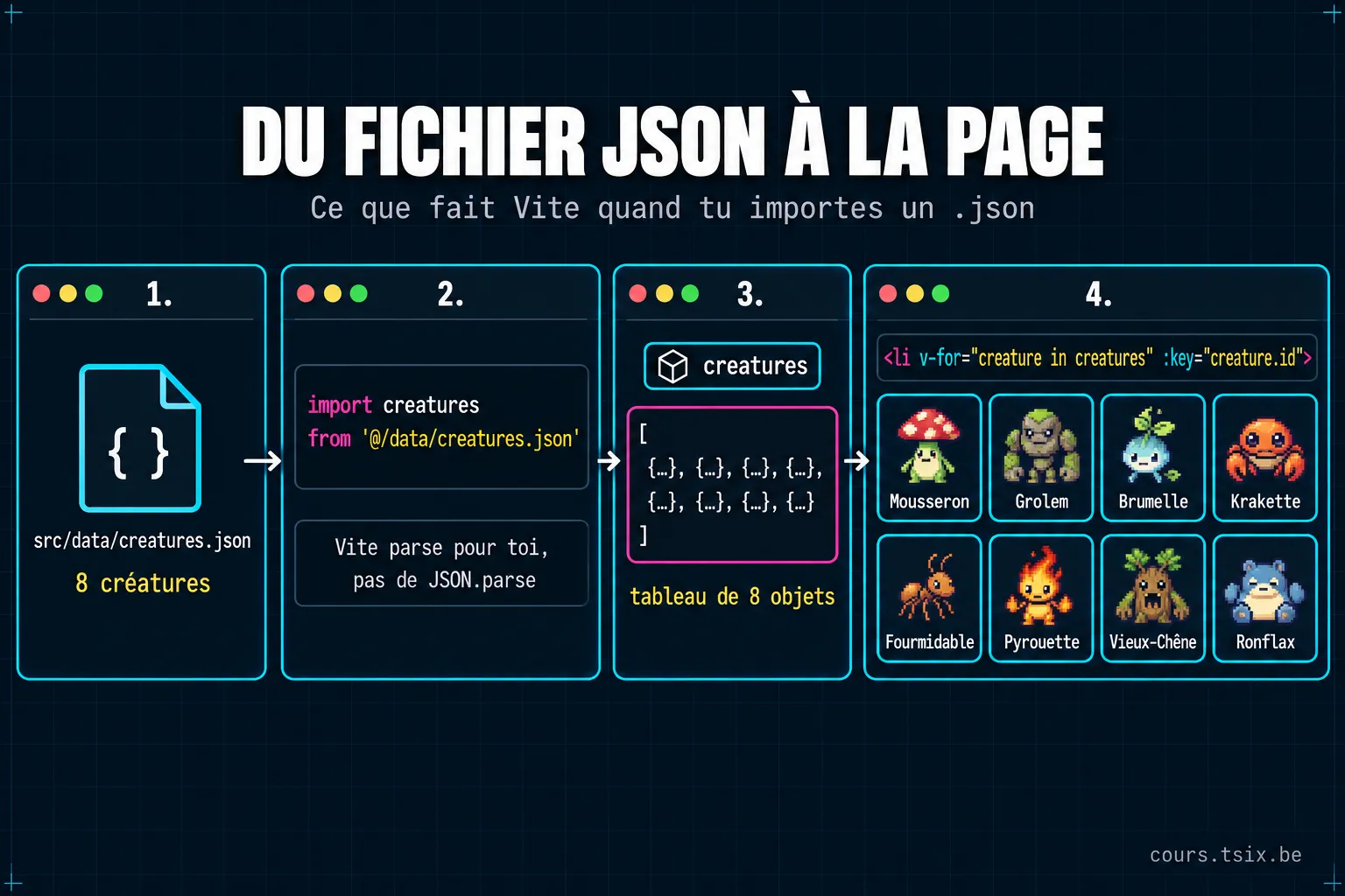 Du fichier à la page : creatures.json est importé, devient un tableau de huit objets, que v-for transforme en huit cartes