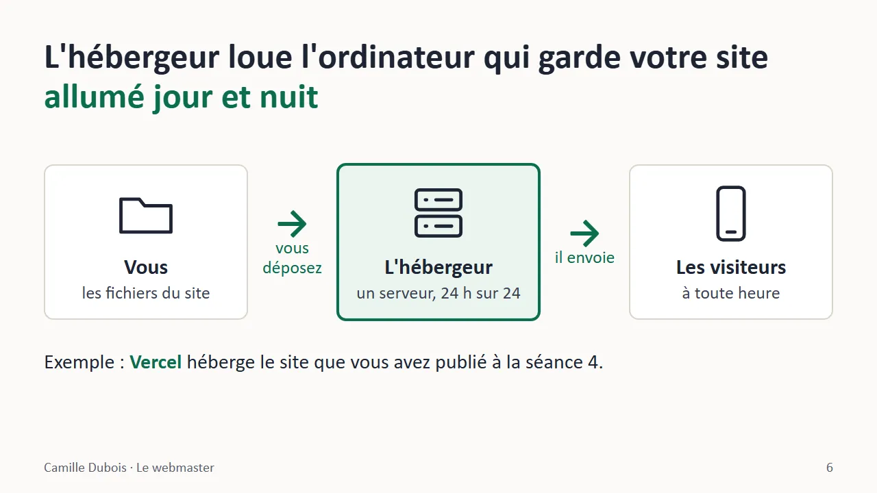 La slide refaite, fond clair. Le titre : « L'hébergeur loue l'ordinateur qui garde votre site allumé jour et nuit ». Un schéma en trois blocs reliés par des flèches : vous, les fichiers du site ; vous déposez ; l'hébergeur, un serveur, 24 heures sur 24 ; il envoie ; les visiteurs, à toute heure. En dessous : « Exemple : Vercel héberge le site que vous avez publié à la séance 4. »