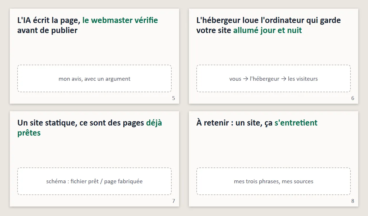 Les quatre dernières slides. Cinq : « L'IA écrit la page, le webmaster vérifie avant de publier », un cadre pour son avis. Six : « L'hébergeur loue l'ordinateur qui garde votre site allumé jour et nuit », un cadre pour le schéma. Sept : « Un site statique, ce sont des pages déjà prêtes », un cadre pour le schéma. Huit : « À retenir : un site, ça s'entretient », un cadre pour ses trois phrases et ses sources.